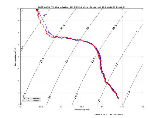 Temperature Salinity Diagnostic