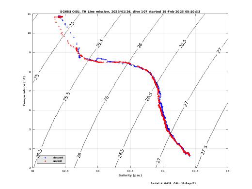 Temperature Salinity Diagnostic