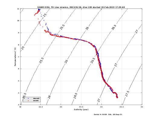 Temperature Salinity Diagnostic