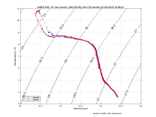 Temperature Salinity Diagnostic