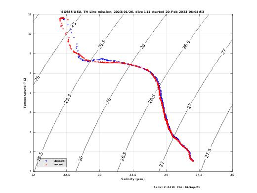 Temperature Salinity Diagnostic