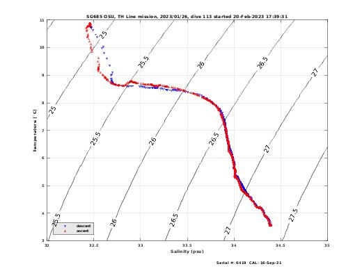 Temperature Salinity Diagnostic