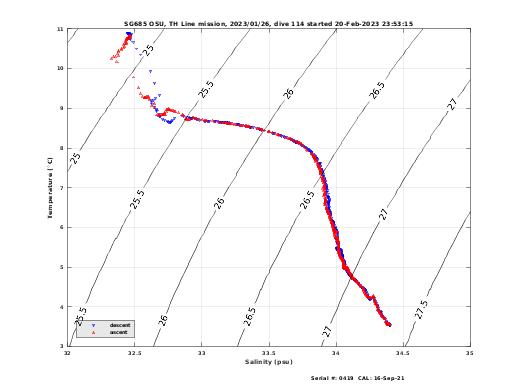 Temperature Salinity Diagnostic