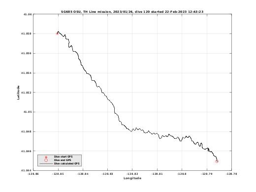 Dive Calculated GPS