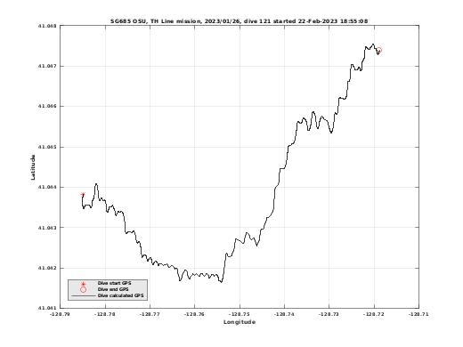 Dive Calculated GPS