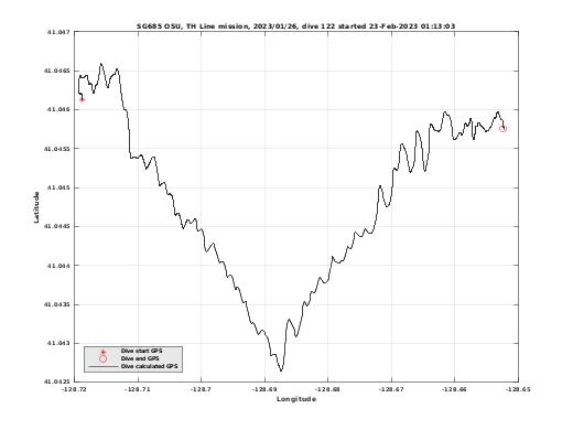 Dive Calculated GPS