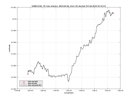 Dive Calculated GPS