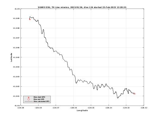 Dive Calculated GPS