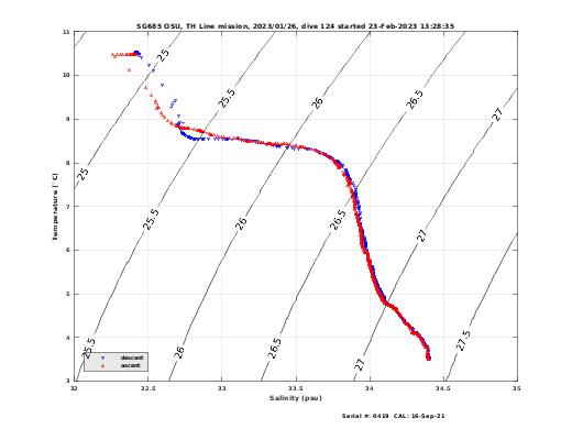 Temperature Salinity Diagnostic