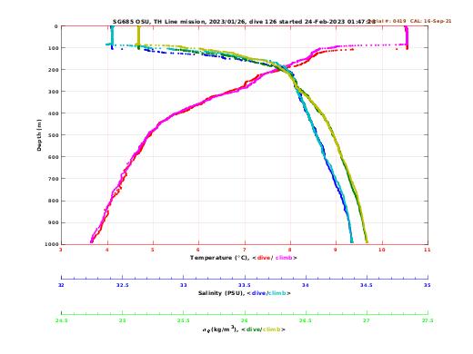 Temperature Salinity