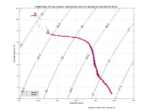 Temperature Salinity Diagnostic