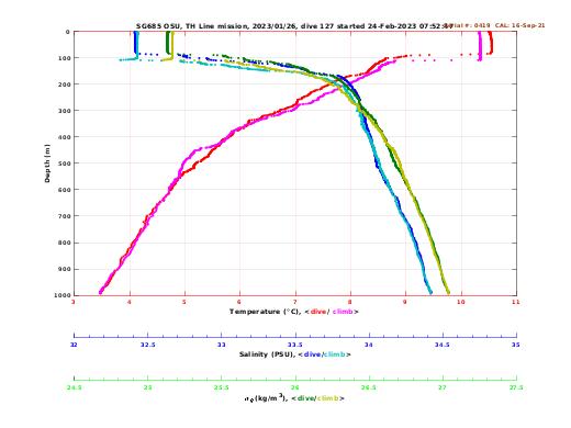 Temperature Salinity