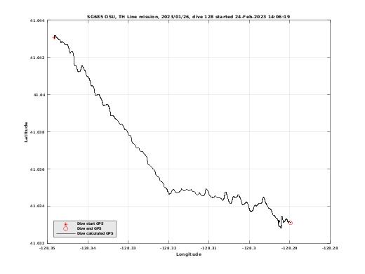 Dive Calculated GPS