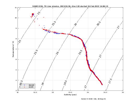 Temperature Salinity Diagnostic