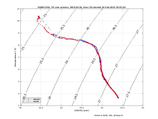 Temperature Salinity Diagnostic