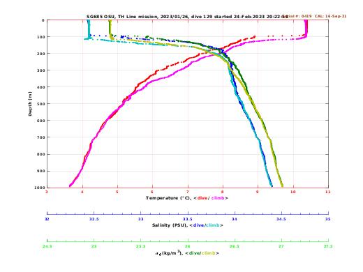 Temperature Salinity