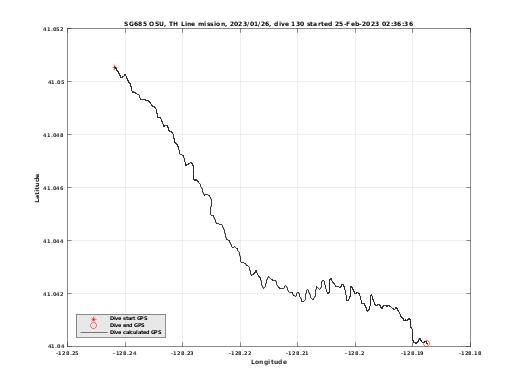 Dive Calculated GPS