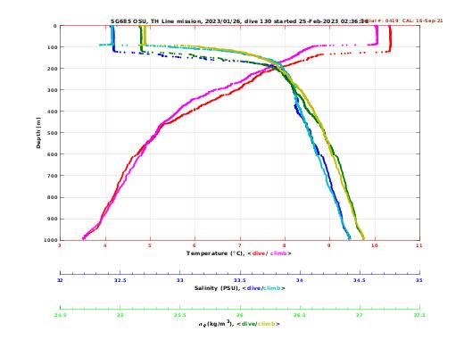 Temperature Salinity