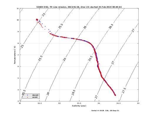 Temperature Salinity Diagnostic