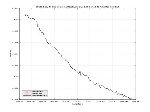 Dive Calculated GPS