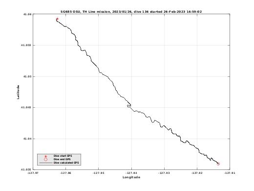 Dive Calculated GPS