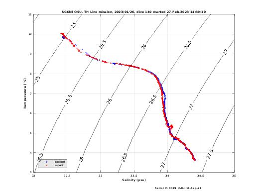 Temperature Salinity Diagnostic