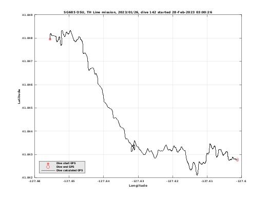 Dive Calculated GPS