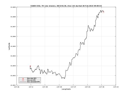 Dive Calculated GPS