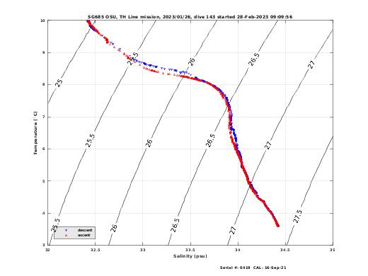 Temperature Salinity Diagnostic