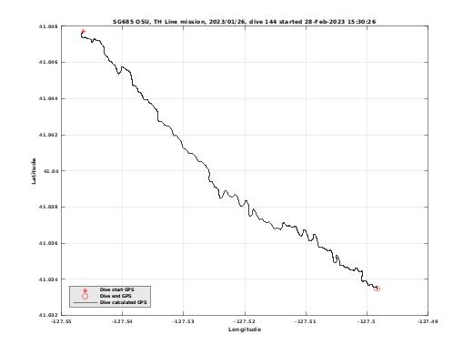 Dive Calculated GPS