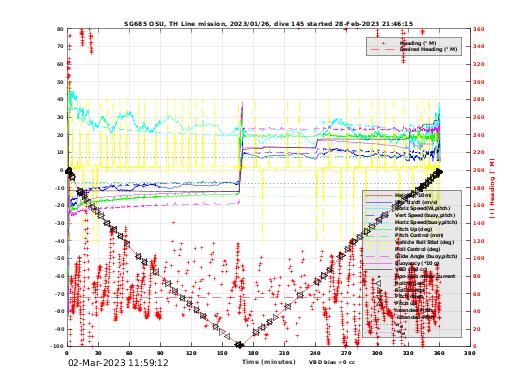 Dive Characteristics