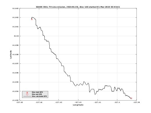 Dive Calculated GPS