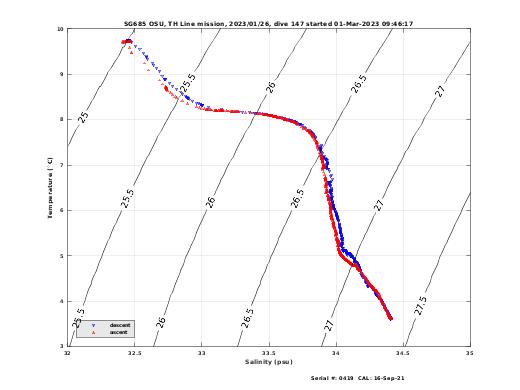 Temperature Salinity Diagnostic