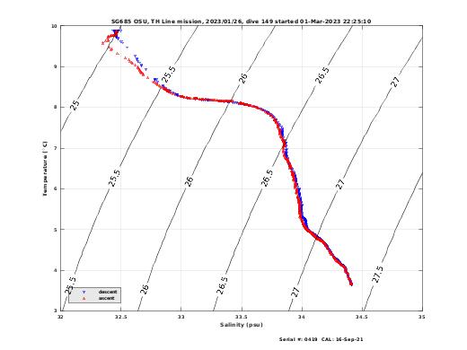 Temperature Salinity Diagnostic