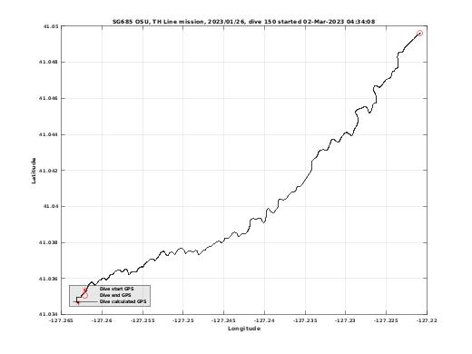 Dive Calculated GPS