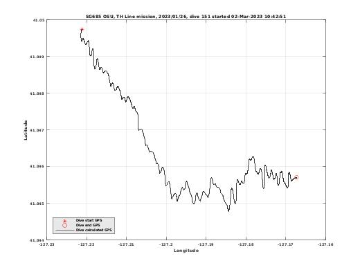 Dive Calculated GPS