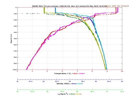 Temperature Salinity