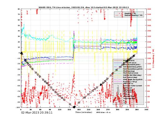 Dive Characteristics