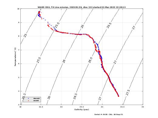 Temperature Salinity Diagnostic