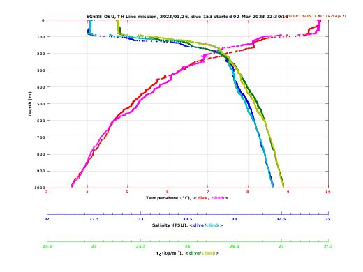 Temperature Salinity