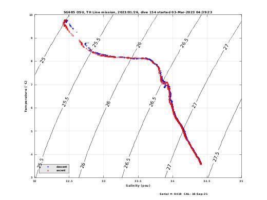 Temperature Salinity Diagnostic