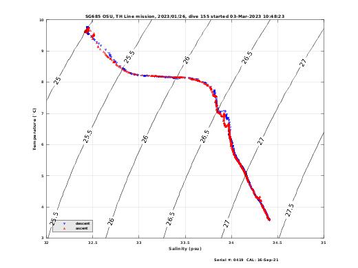 Temperature Salinity Diagnostic