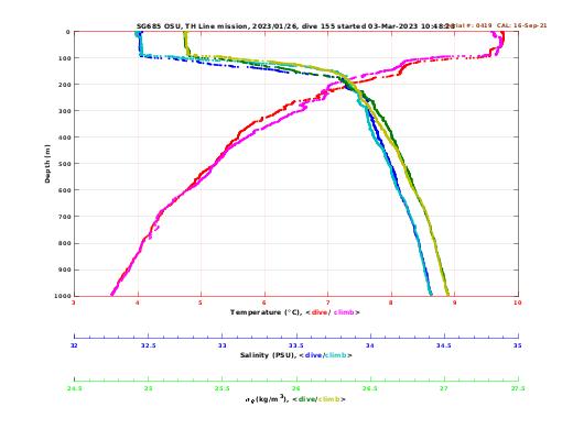 Temperature Salinity