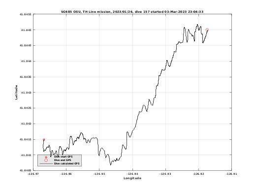 Dive Calculated GPS