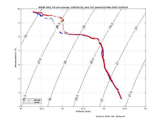 Temperature Salinity Diagnostic