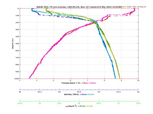 Temperature Salinity