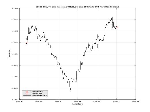 Dive Calculated GPS