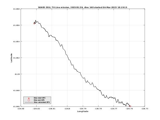 Dive Calculated GPS