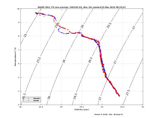 Temperature Salinity Diagnostic