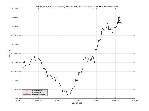 Dive Calculated GPS